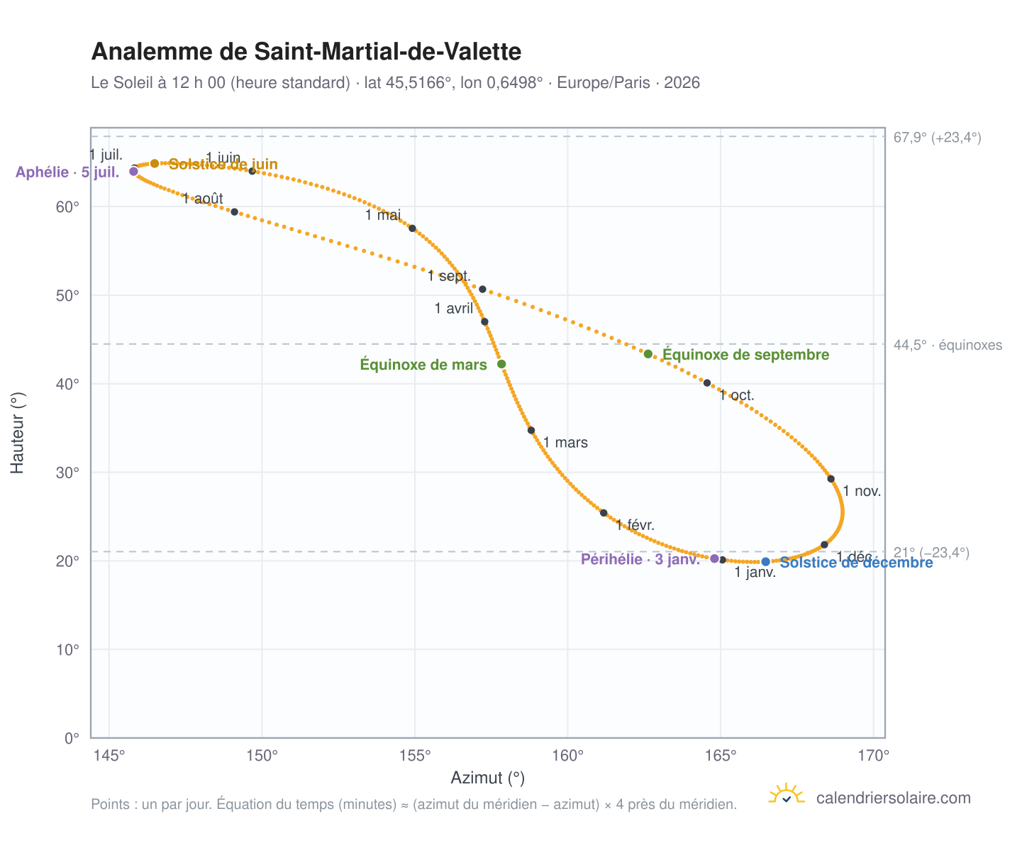 Carte de l’analemme de Saint-Martial-de-Valette : le Soleil à 12 h 00 (heure standard) au fil de l’année