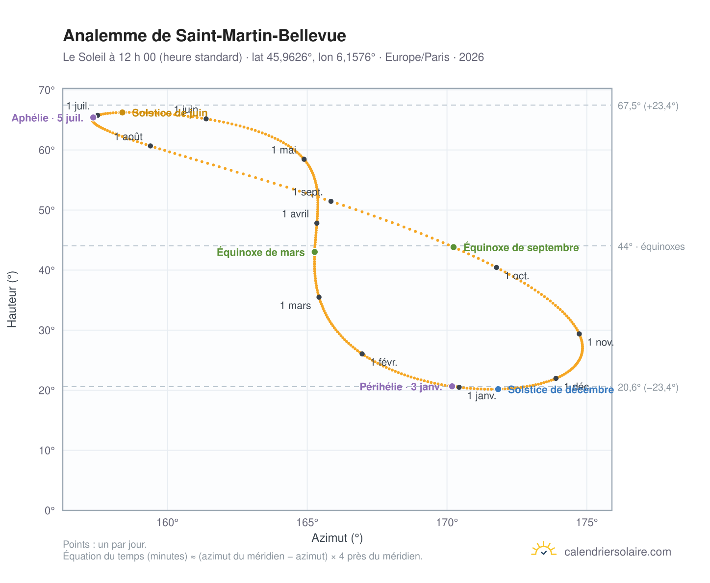 Carte de l’analemme de Saint-Martin-Bellevue : le Soleil à 12 h 00 (heure standard) au fil de l’année