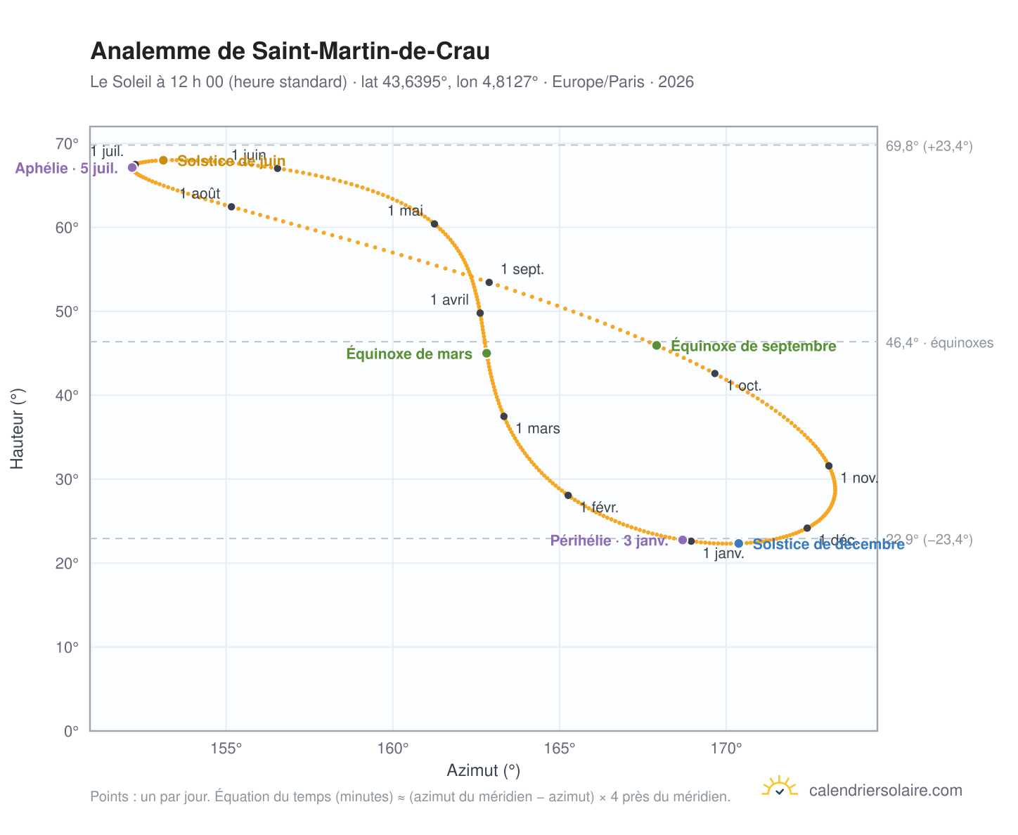 Carte de l’analemme de Saint-Martin-de-Crau : le Soleil à 12 h 00 (heure standard) au fil de l’année