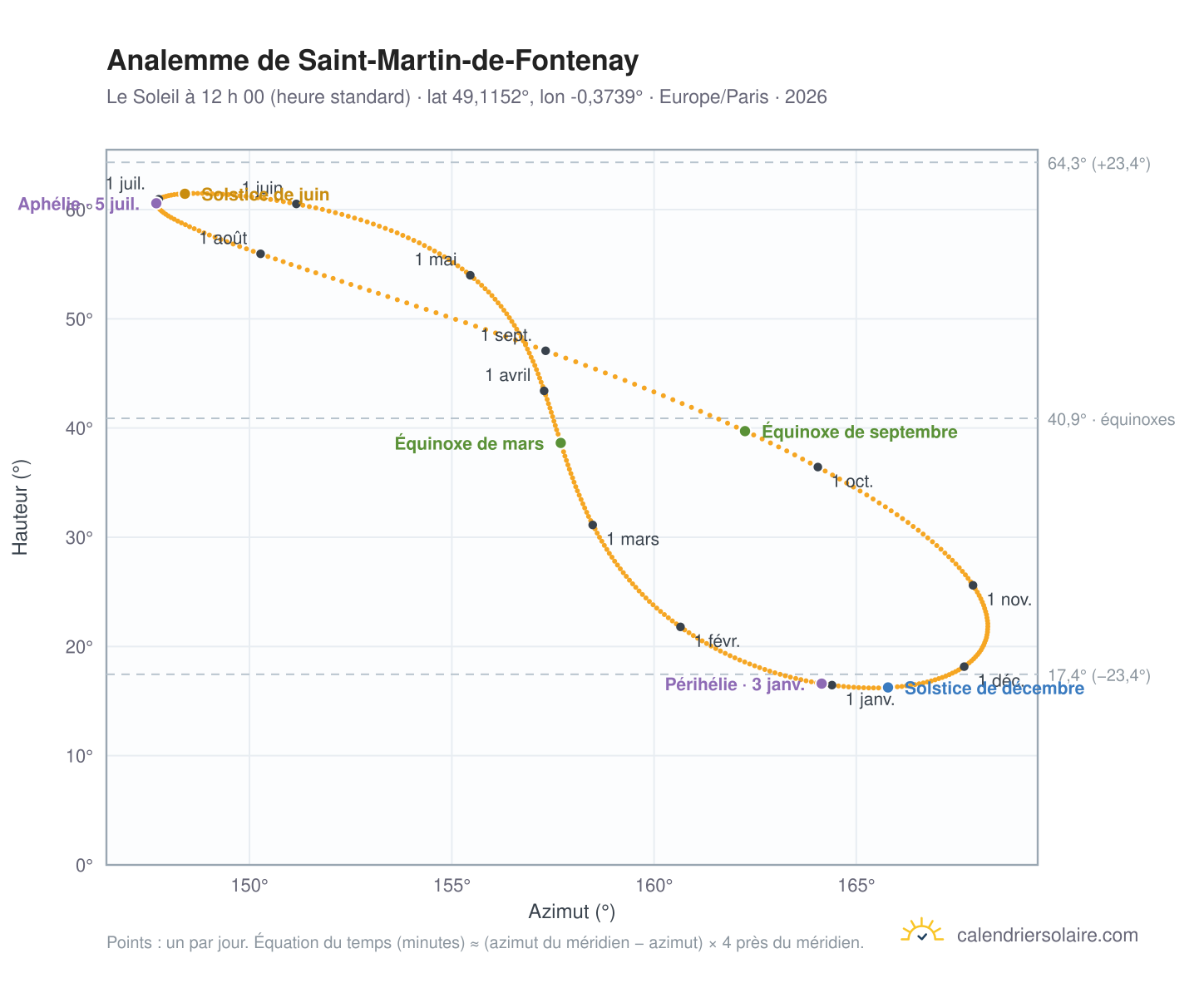 Carte de l’analemme de Saint-Martin-de-Fontenay : le Soleil à 12 h 00 (heure standard) au fil de l’année