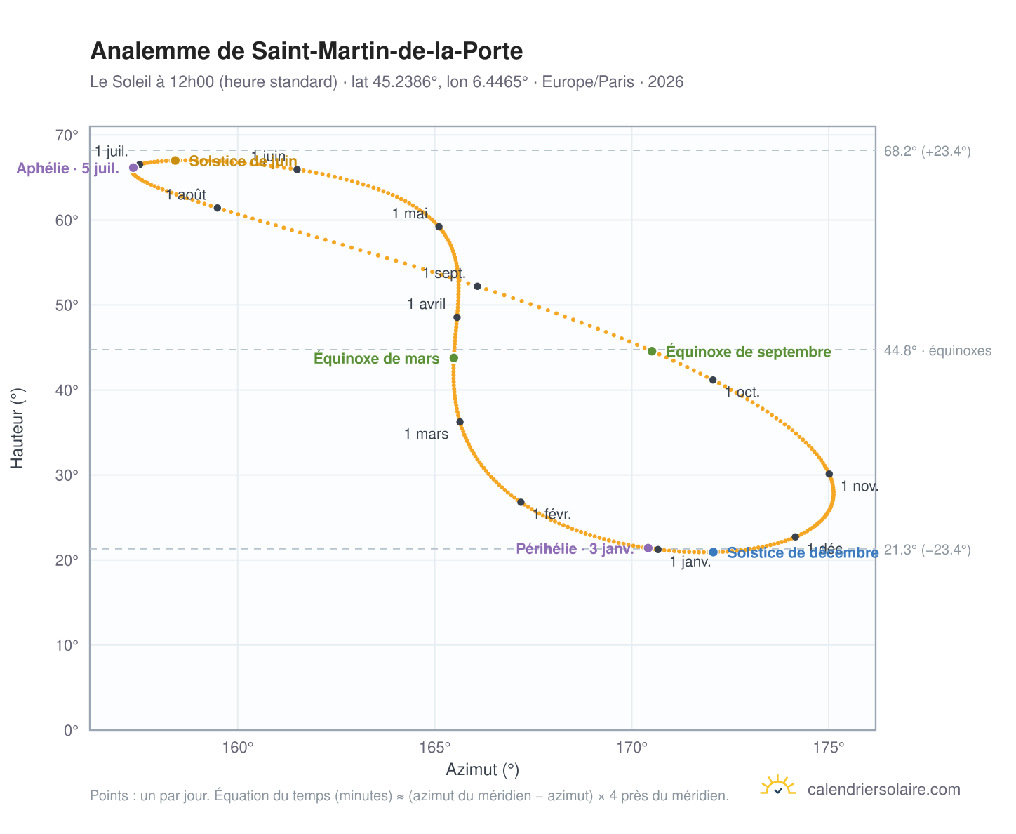 Carte de l'analemme de Saint-Martin-de-la-Porte : le Soleil à 12h00 (heure standard) au fil de l'année