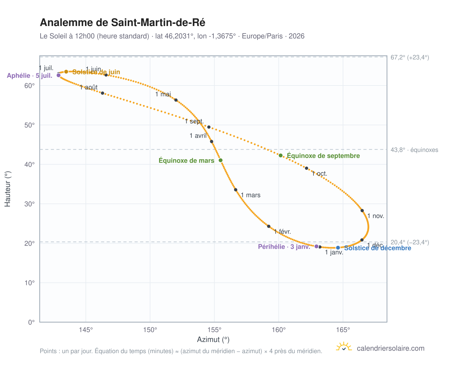 Carte de l'analemme de Saint-Martin-de-Ré : le Soleil à 12h00 (heure standard) au fil de l'année