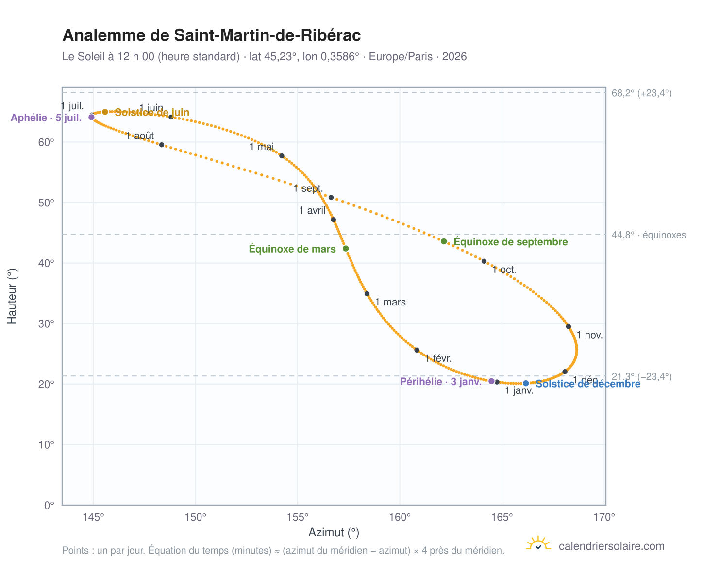 Carte de l’analemme de Saint-Martin-de-Ribérac : le Soleil à 12 h 00 (heure standard) au fil de l’année