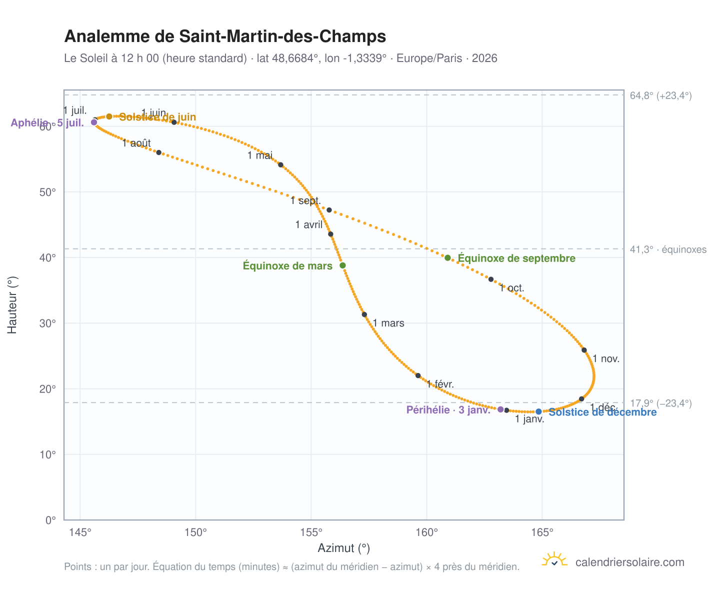 Carte de l’analemme de Saint-Martin-des-Champs : le Soleil à 12 h 00 (heure standard) au fil de l’année