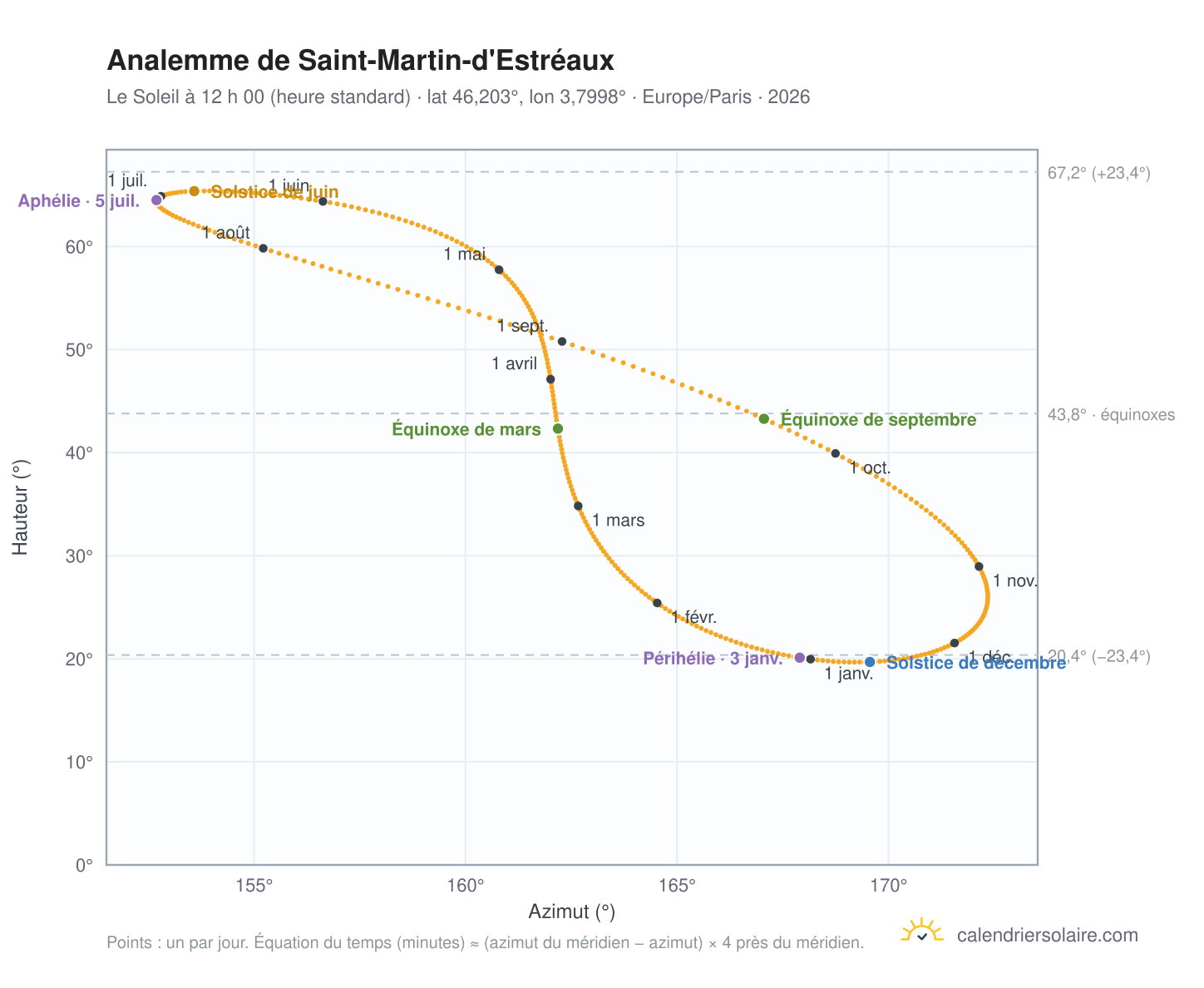 Carte de l’analemme de Saint-Martin-d'Estréaux : le Soleil à 12 h 00 (heure standard) au fil de l’année