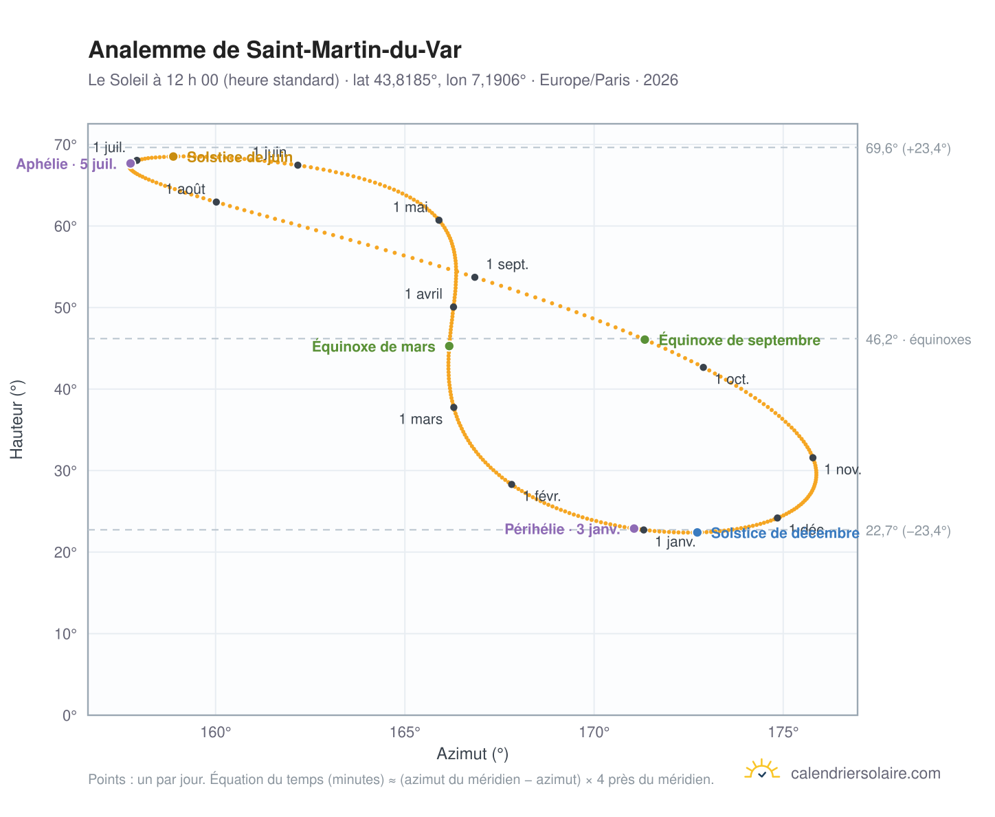 Carte de l’analemme de Saint-Martin-du-Var : le Soleil à 12 h 00 (heure standard) au fil de l’année