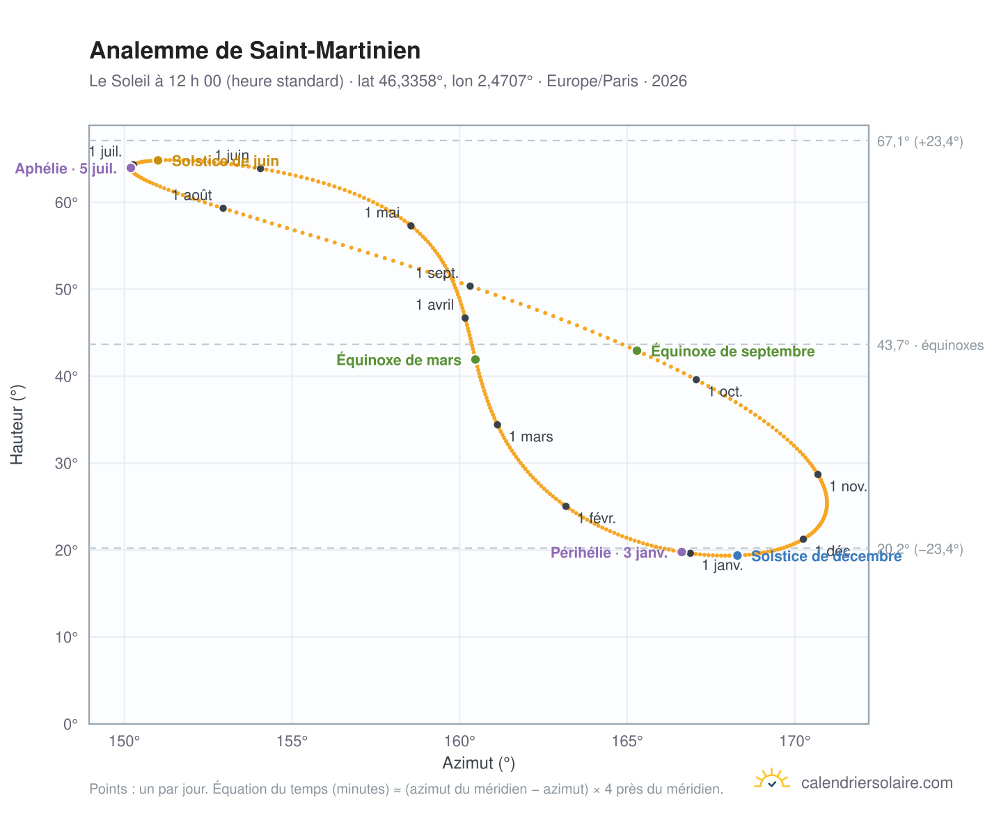 Carte de l’analemme de Saint-Martinien : le Soleil à 12 h 00 (heure standard) au fil de l’année