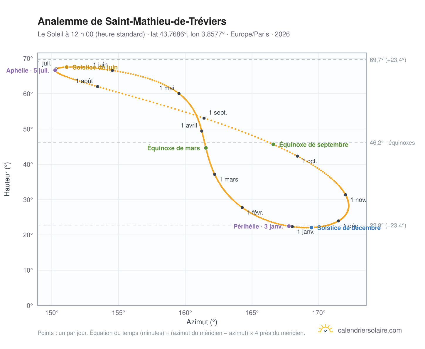 Carte de l’analemme de Saint-Mathieu-de-Tréviers : le Soleil à 12 h 00 (heure standard) au fil de l’année