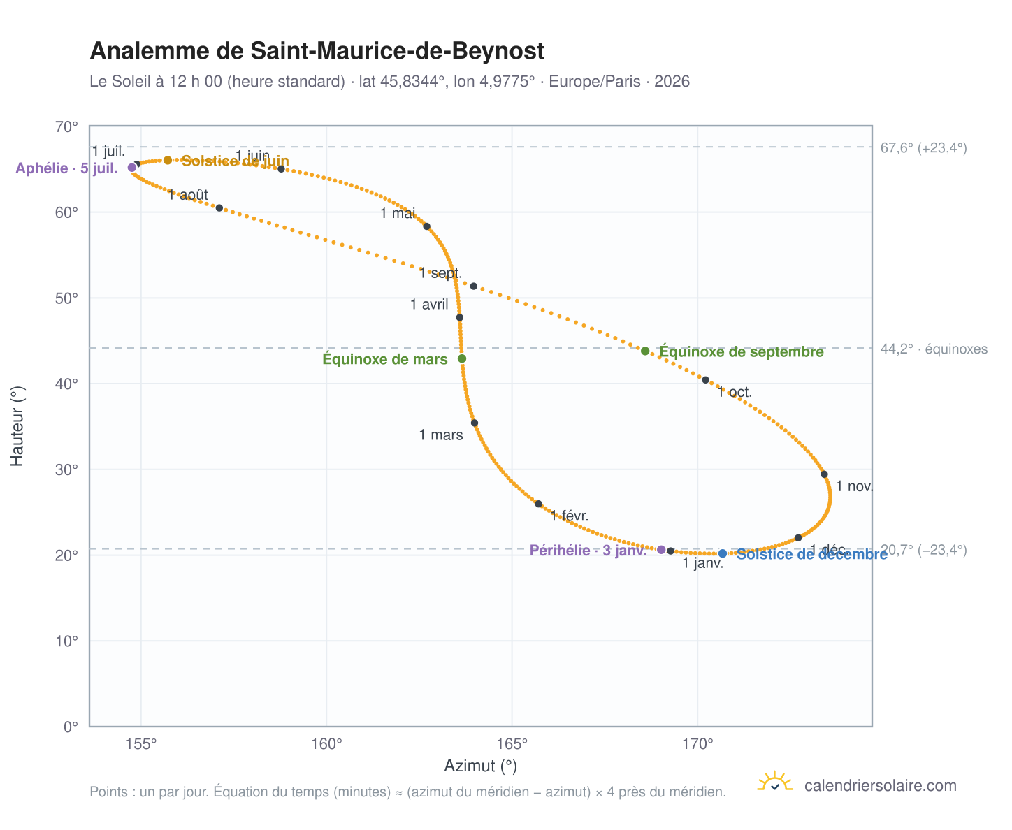 Carte de l’analemme de Saint-Maurice-de-Beynost : le Soleil à 12 h 00 (heure standard) au fil de l’année