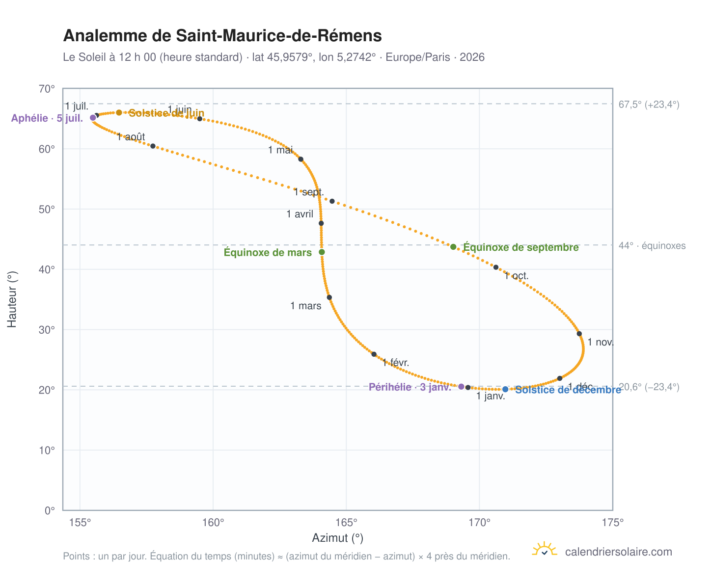 Carte de l’analemme de Saint-Maurice-de-Rémens : le Soleil à 12 h 00 (heure standard) au fil de l’année