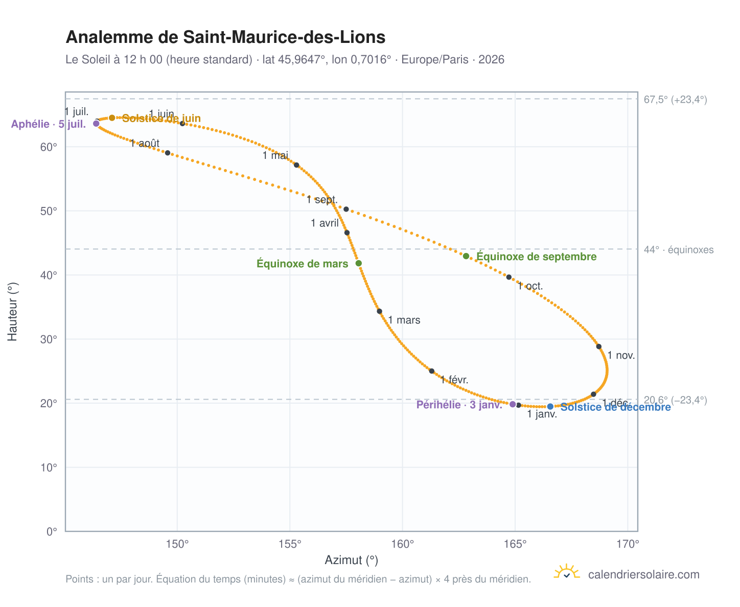Carte de l’analemme de Saint-Maurice-des-Lions : le Soleil à 12 h 00 (heure standard) au fil de l’année
