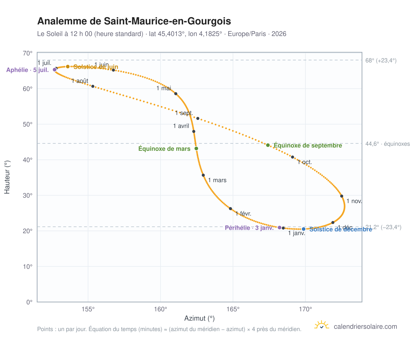 Carte de l’analemme de Saint-Maurice-en-Gourgois : le Soleil à 12 h 00 (heure standard) au fil de l’année