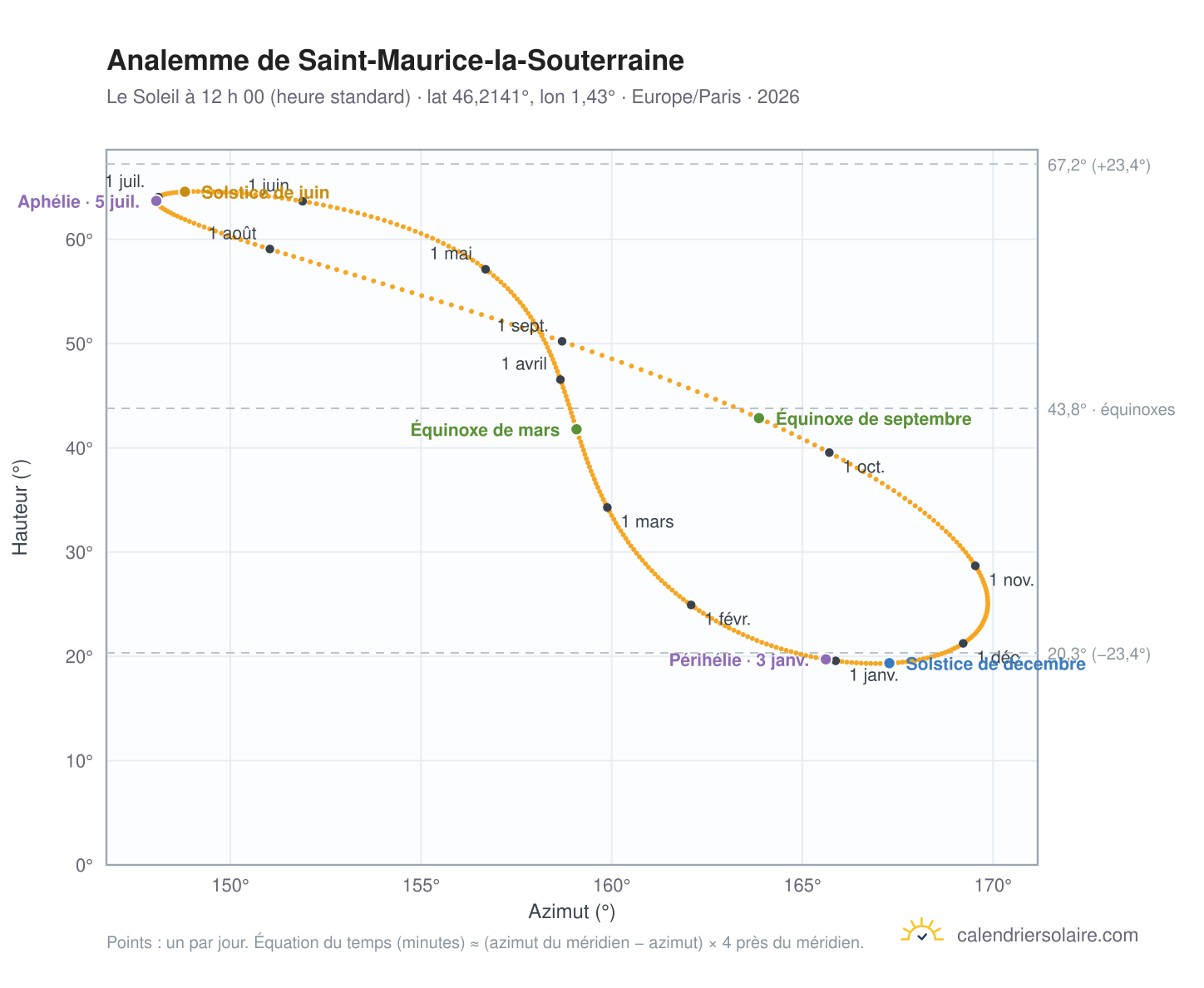 Carte de l’analemme de Saint-Maurice-la-Souterraine : le Soleil à 12 h 00 (heure standard) au fil de l’année