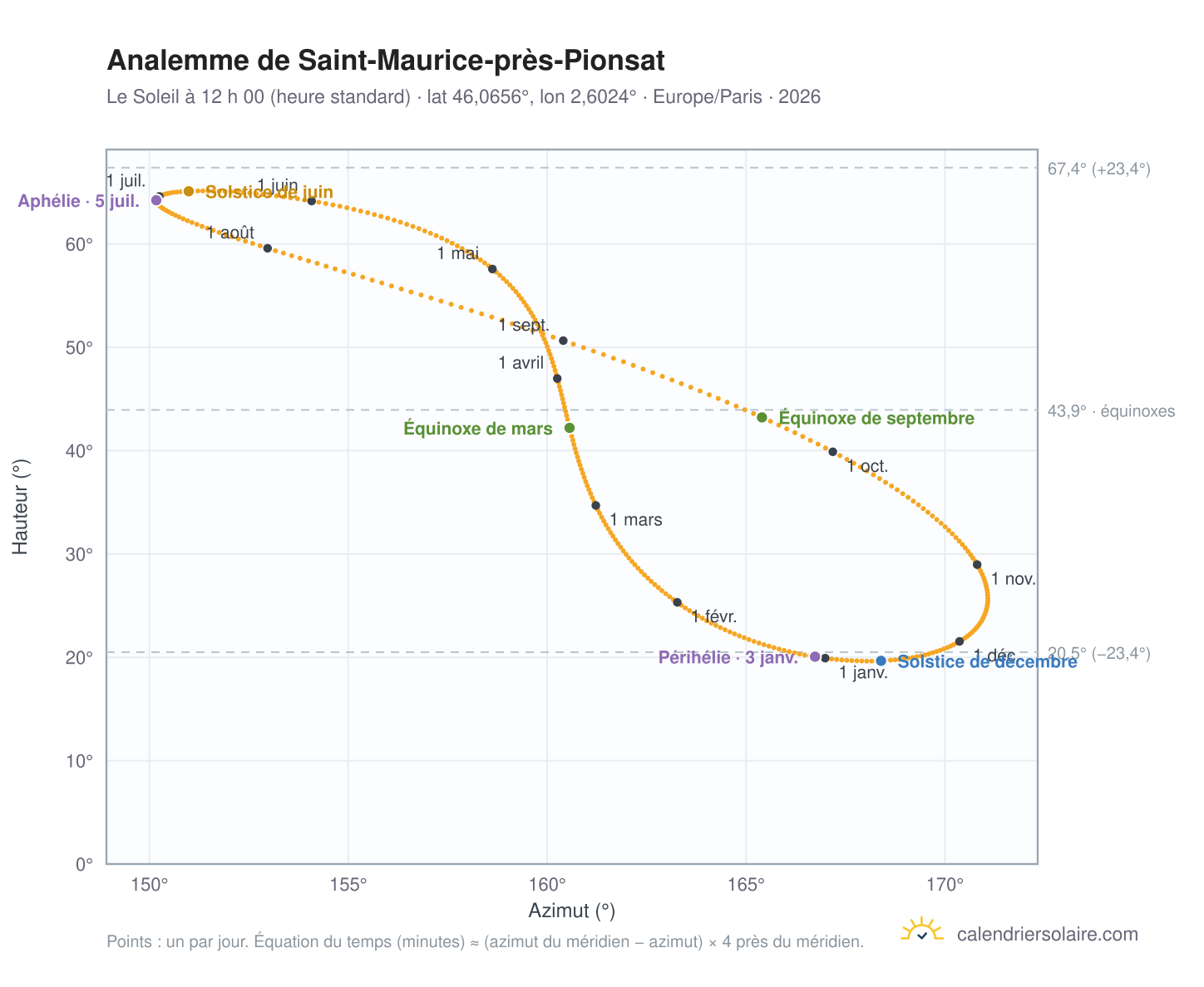 Carte de l’analemme de Saint-Maurice-près-Pionsat : le Soleil à 12 h 00 (heure standard) au fil de l’année
