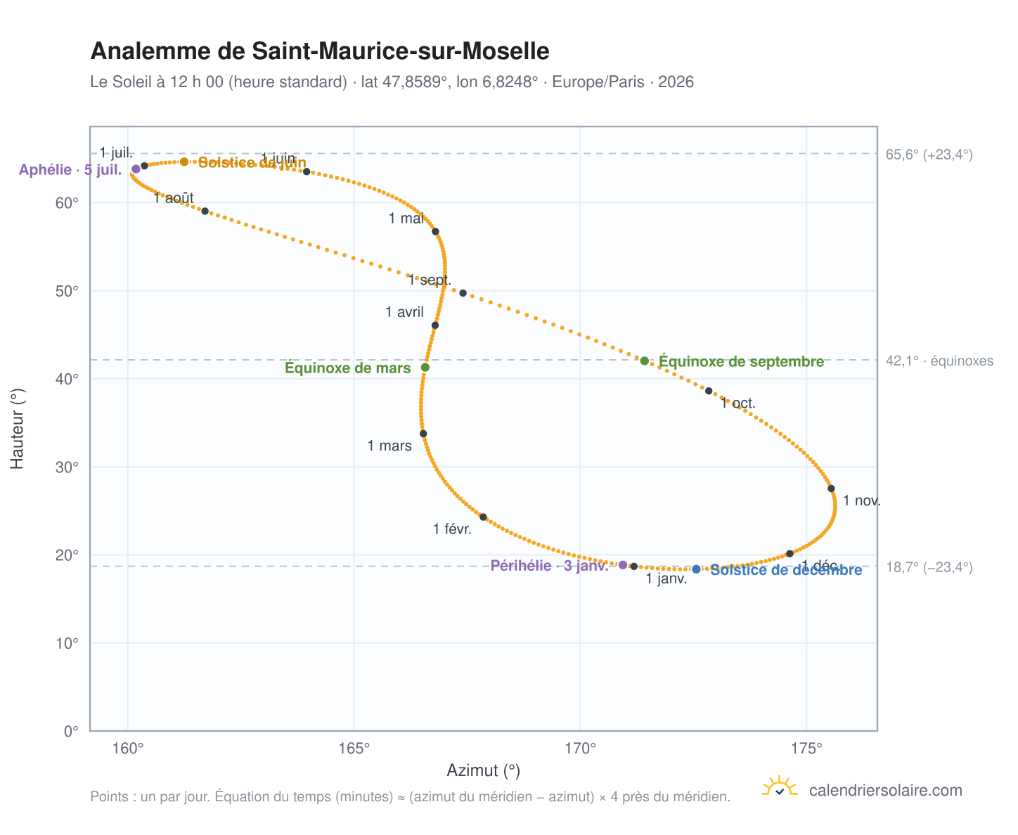 Carte de l’analemme de Saint-Maurice-sur-Moselle : le Soleil à 12 h 00 (heure standard) au fil de l’année