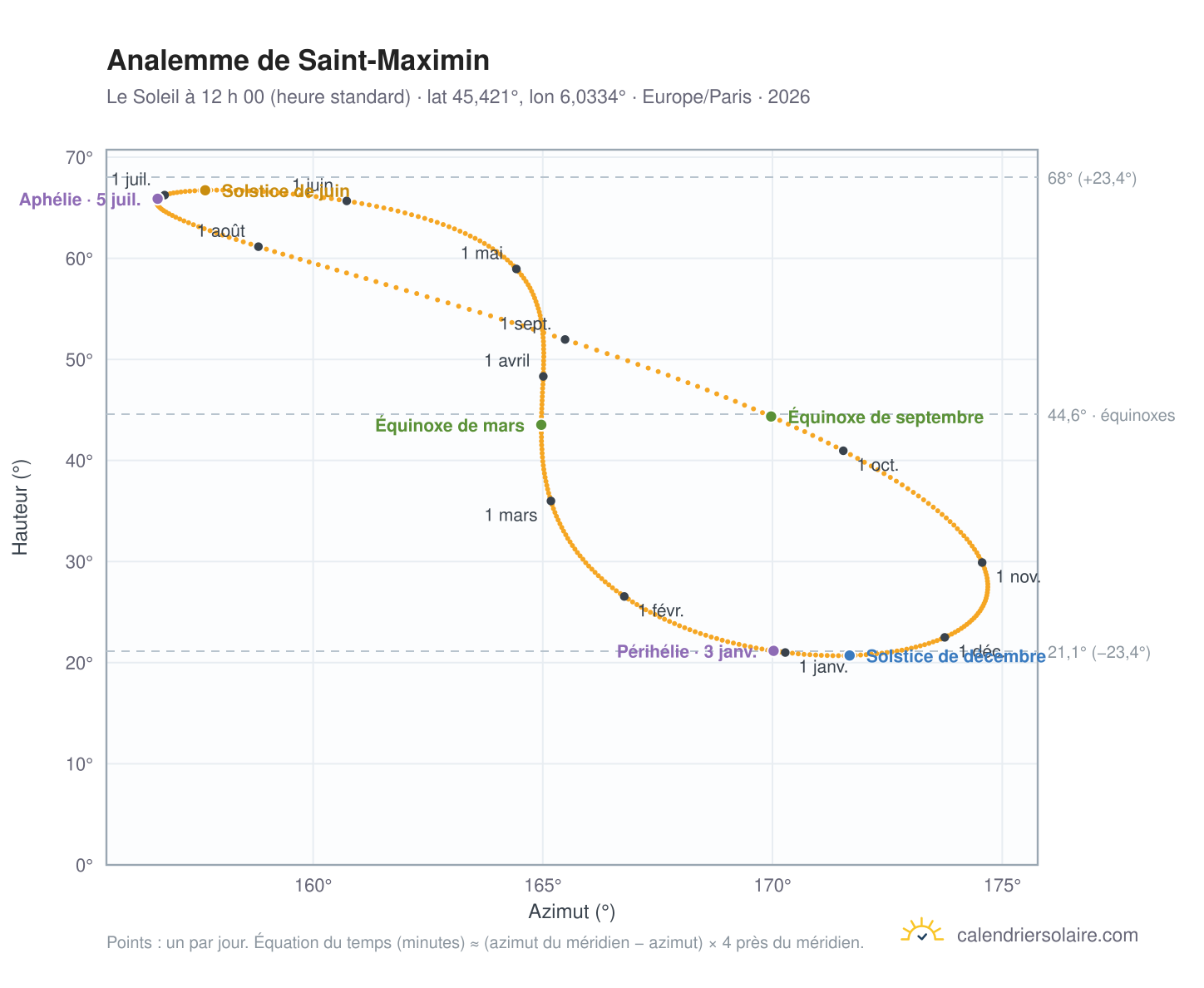 Carte de l’analemme de Saint-Maximin : le Soleil à 12 h 00 (heure standard) au fil de l’année