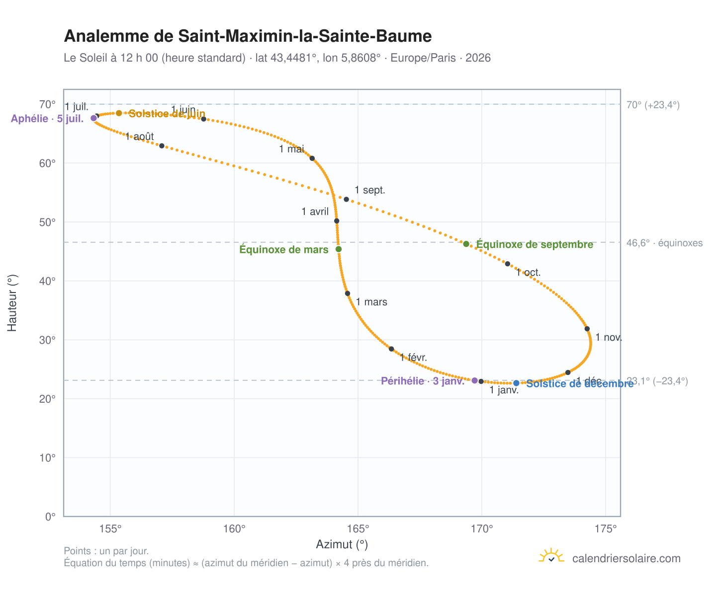 Carte de l’analemme de Saint-Maximin-la-Sainte-Baume : le Soleil à 12 h 00 (heure standard) au fil de l’année