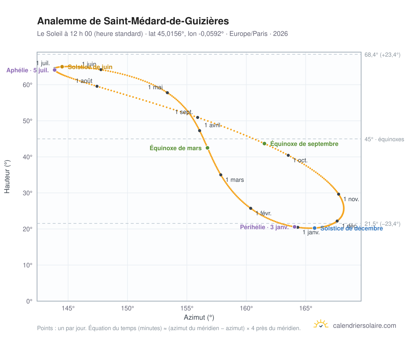 Carte de l’analemme de Saint-Médard-de-Guizières : le Soleil à 12 h 00 (heure standard) au fil de l’année