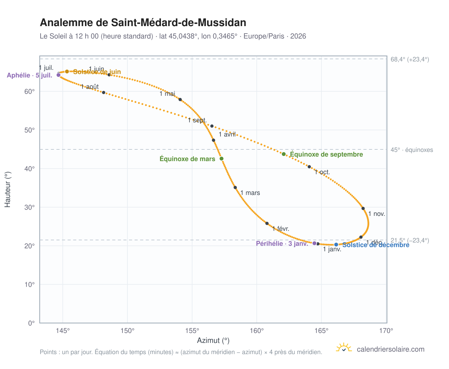 Carte de l’analemme de Saint-Médard-de-Mussidan : le Soleil à 12 h 00 (heure standard) au fil de l’année