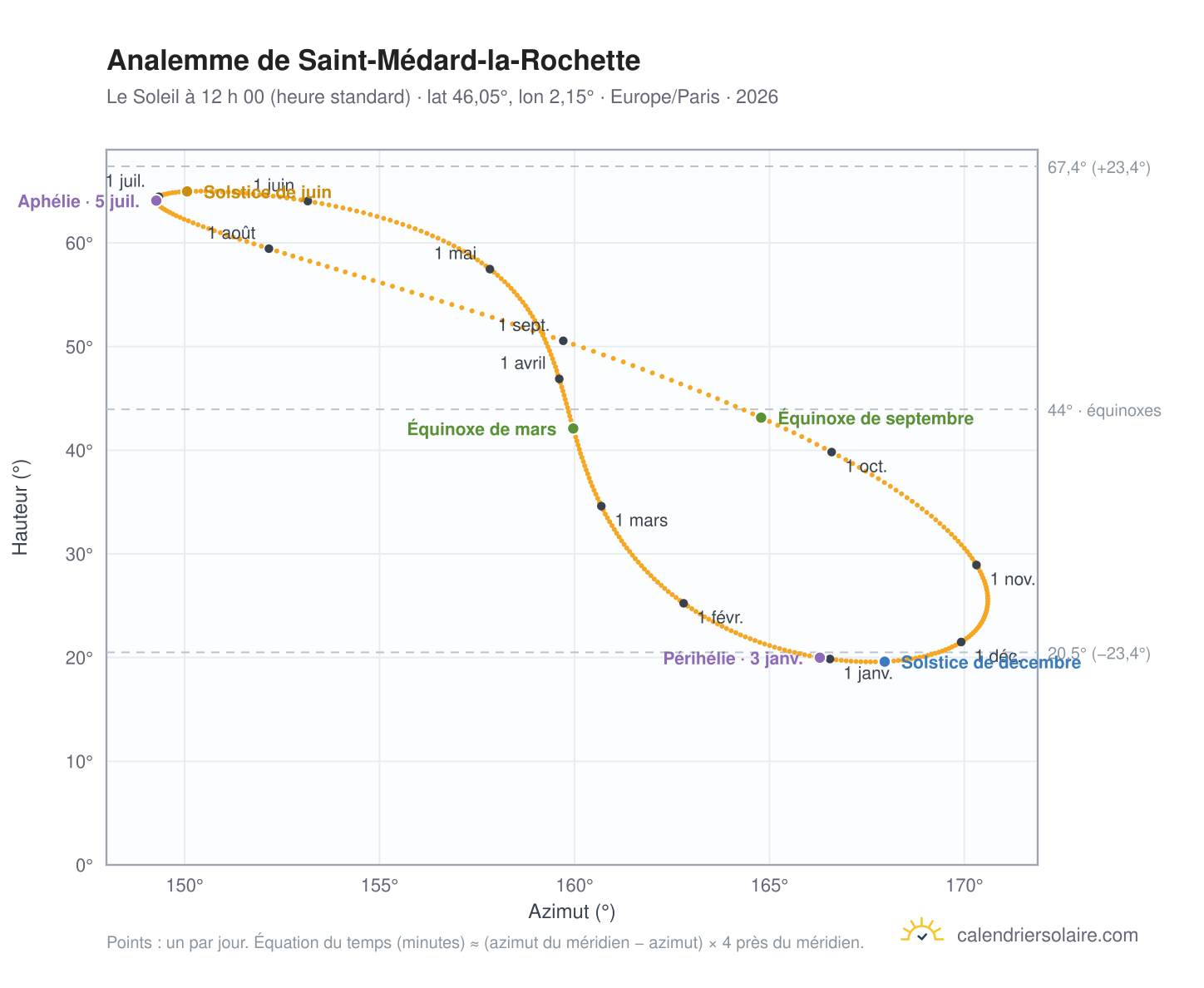 Carte de l’analemme de Saint-Médard-la-Rochette : le Soleil à 12 h 00 (heure standard) au fil de l’année