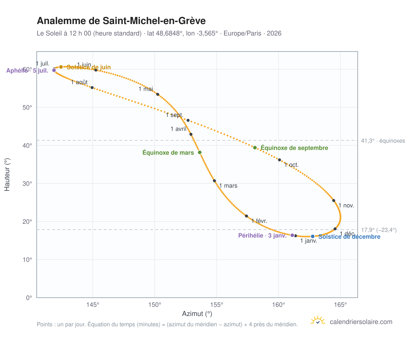 Carte de l’analemme de Saint-Michel-en-Grève : le Soleil à 12 h 00 (heure standard) au fil de l’année