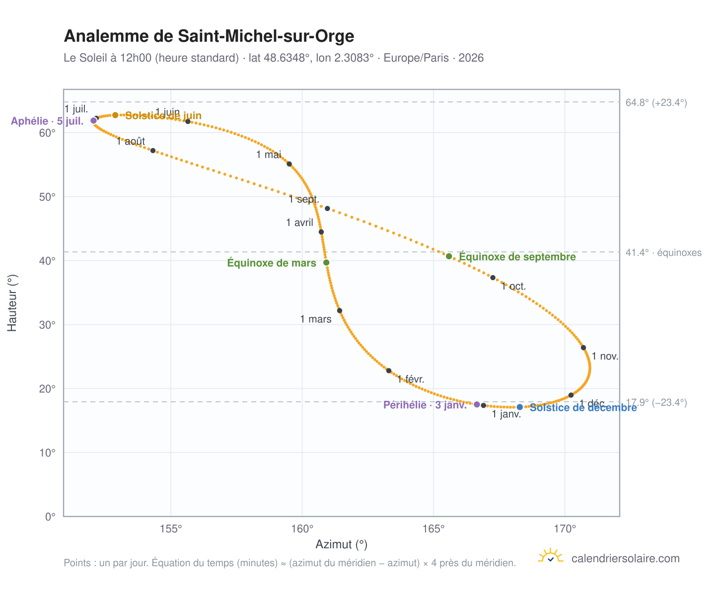 Carte de l'analemme de Saint-Michel-sur-Orge : le Soleil à 12h00 (heure standard) au fil de l'année