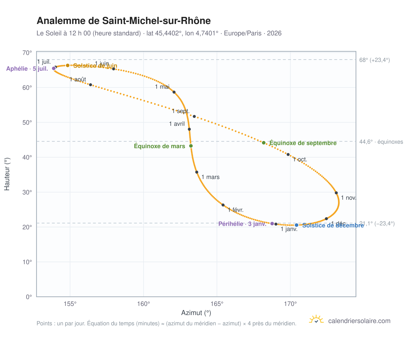 Carte de l’analemme de Saint-Michel-sur-Rhône : le Soleil à 12 h 00 (heure standard) au fil de l’année