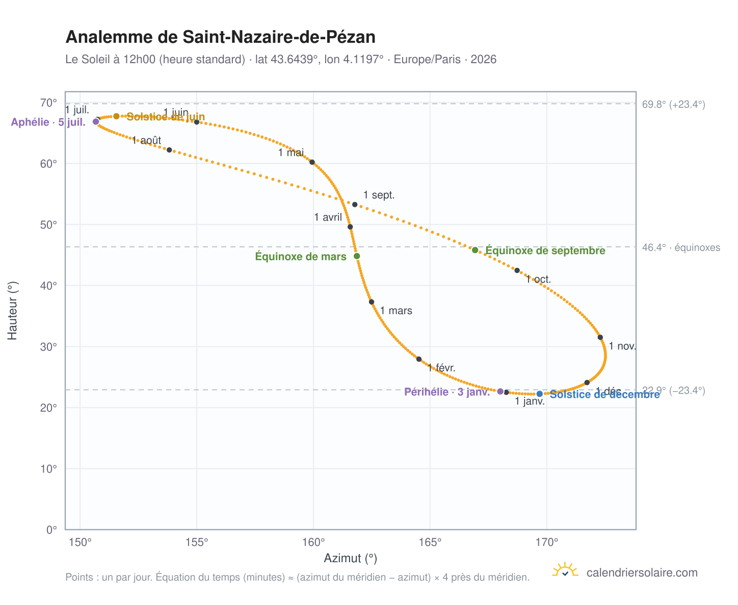 Carte de l'analemme de Saint-Nazaire-de-Pézan : le Soleil à 12h00 (heure standard) au fil de l'année