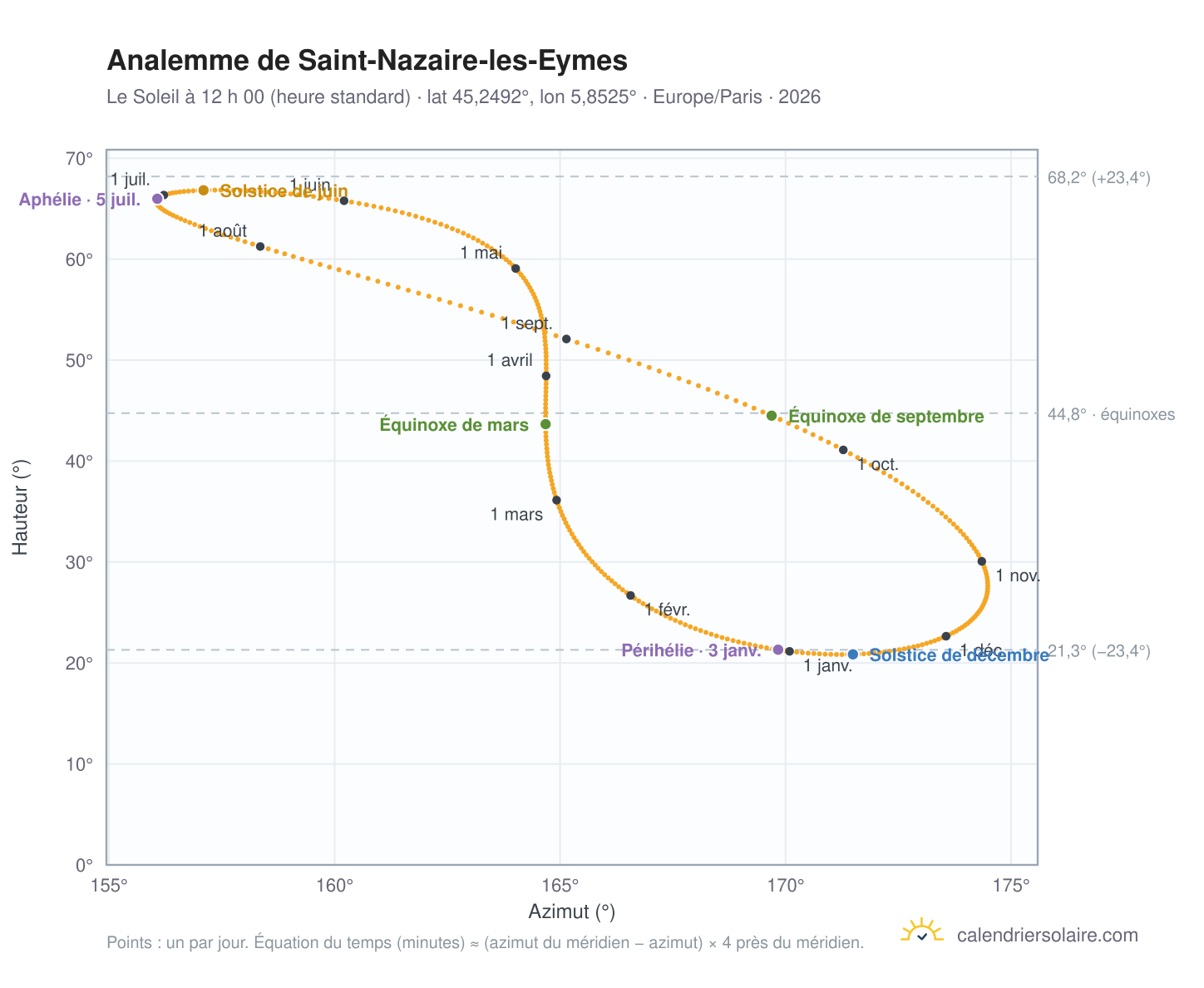 Carte de l’analemme de Saint-Nazaire-les-Eymes : le Soleil à 12 h 00 (heure standard) au fil de l’année