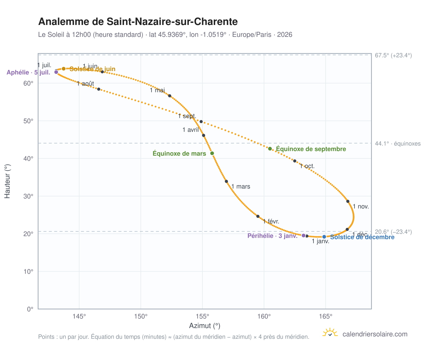 Carte de l'analemme de Saint-Nazaire-sur-Charente : le Soleil à 12h00 (heure standard) au fil de l'année