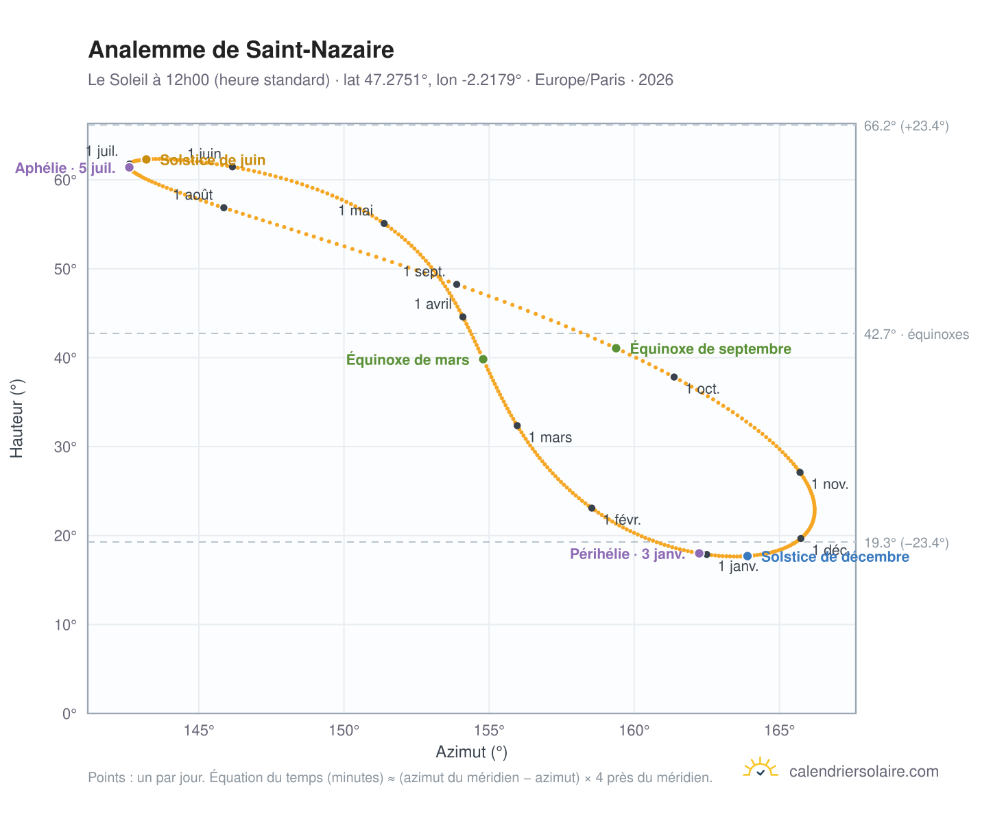 Carte de l'analemme de Saint-Nazaire : le Soleil à 12h00 (heure standard) au fil de l'année