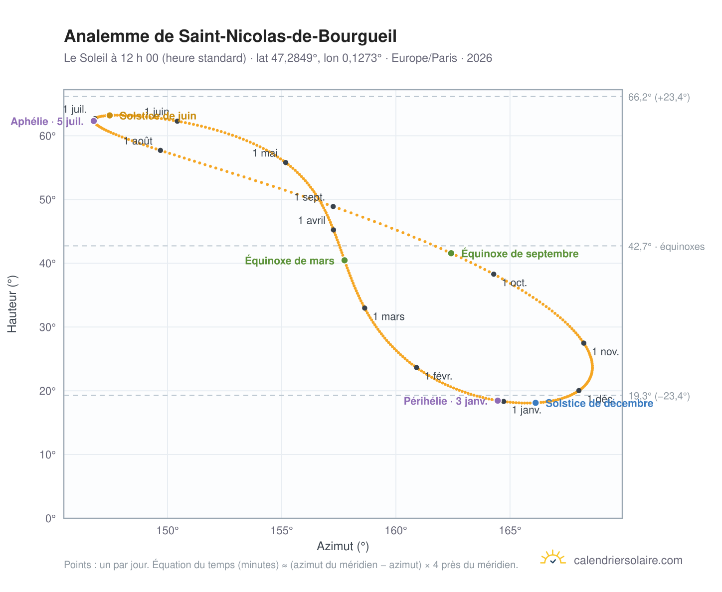 Carte de l’analemme de Saint-Nicolas-de-Bourgueil : le Soleil à 12 h 00 (heure standard) au fil de l’année