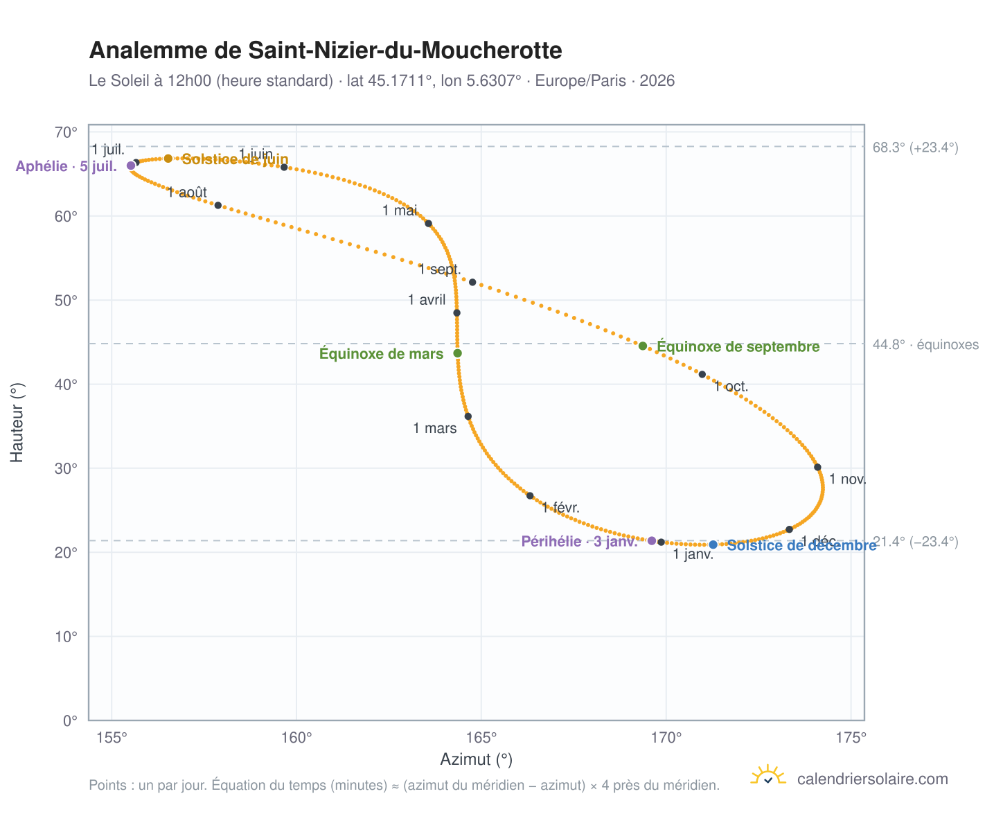 Carte de l'analemme de Saint-Nizier-du-Moucherotte : le Soleil à 12h00 (heure standard) au fil de l'année