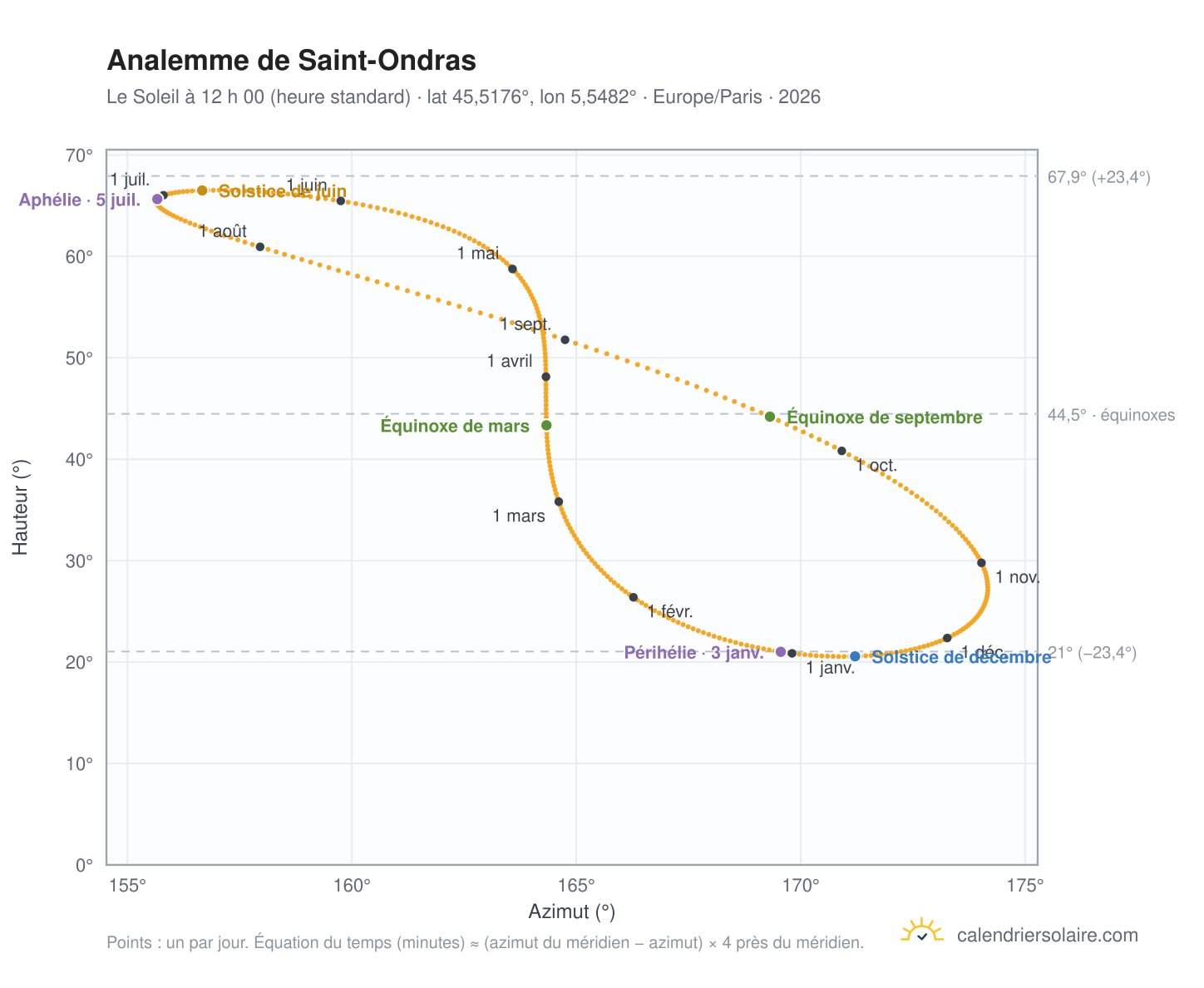 Carte de l’analemme de Saint-Ondras : le Soleil à 12 h 00 (heure standard) au fil de l’année