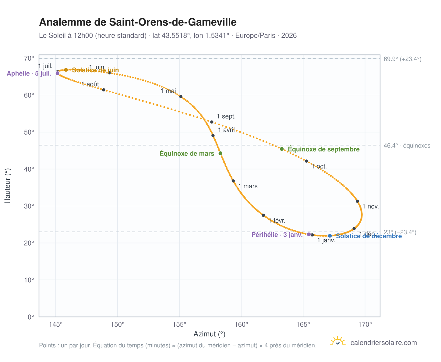 Carte de l'analemme de Saint-Orens-de-Gameville : le Soleil à 12h00 (heure standard) au fil de l'année