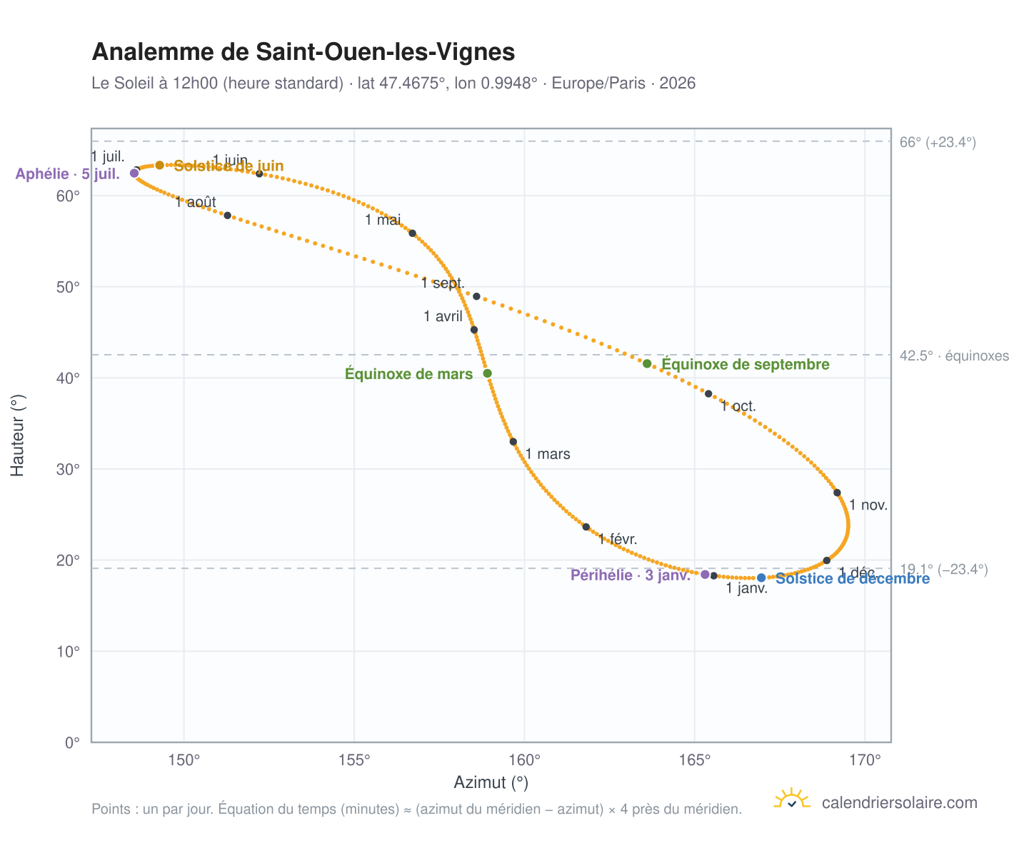 Carte de l'analemme de Saint-Ouen-les-Vignes : le Soleil à 12h00 (heure standard) au fil de l'année