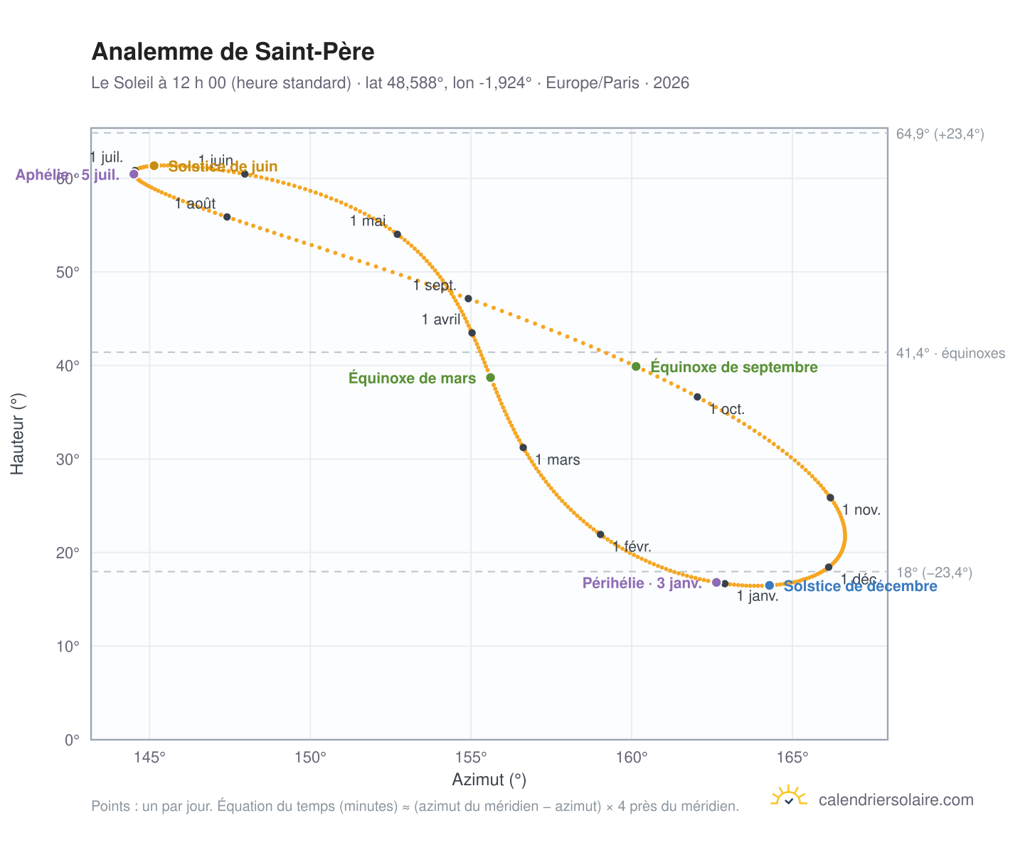 Carte de l’analemme de Saint-Père : le Soleil à 12 h 00 (heure standard) au fil de l’année