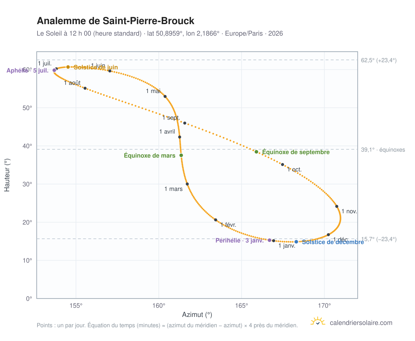 Carte de l’analemme de Saint-Pierre-Brouck : le Soleil à 12 h 00 (heure standard) au fil de l’année