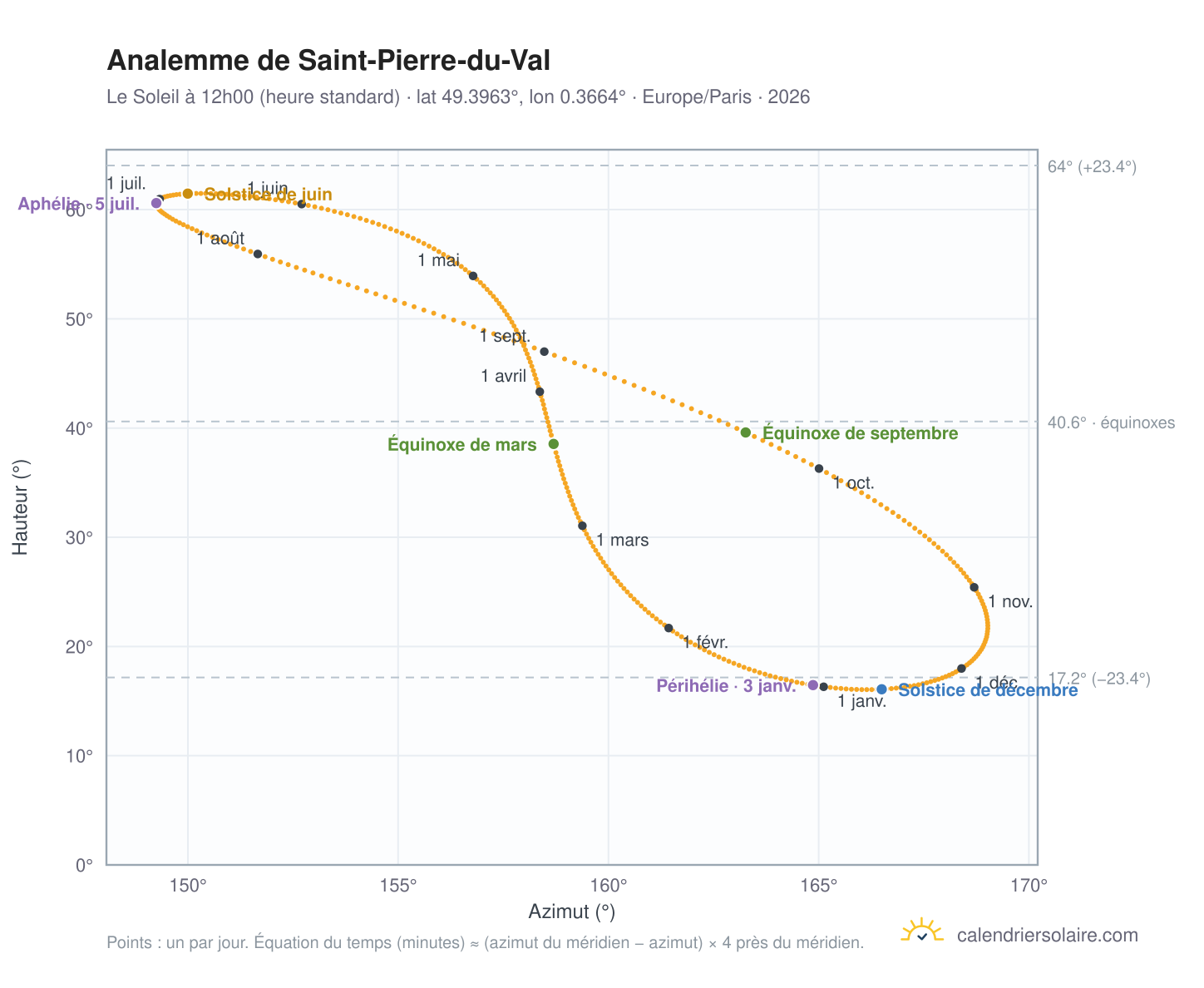 Carte de l'analemme de Saint-Pierre-du-Val : le Soleil à 12h00 (heure standard) au fil de l'année