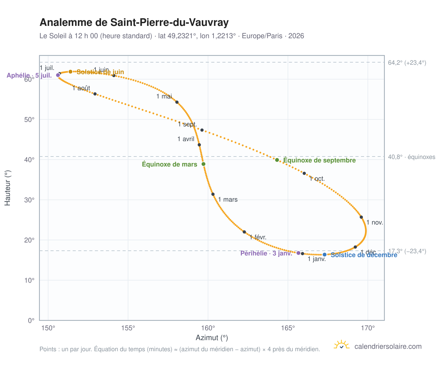 Carte de l’analemme de Saint-Pierre-du-Vauvray : le Soleil à 12 h 00 (heure standard) au fil de l’année