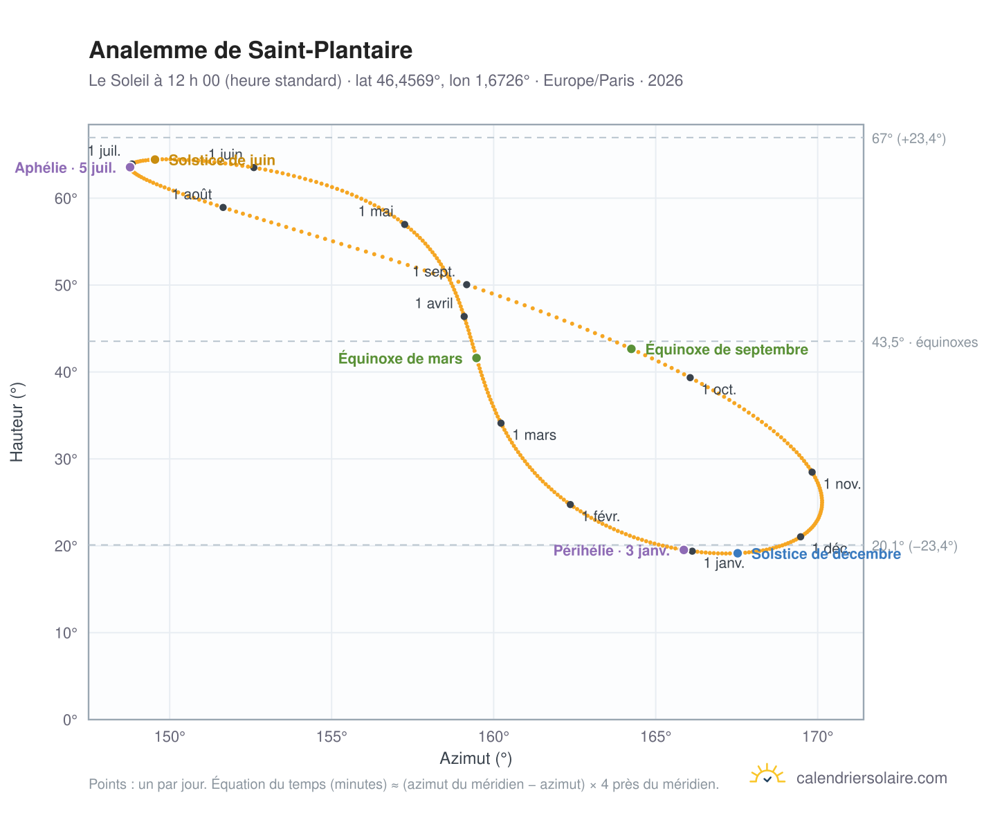 Carte de l’analemme de Saint-Plantaire : le Soleil à 12 h 00 (heure standard) au fil de l’année