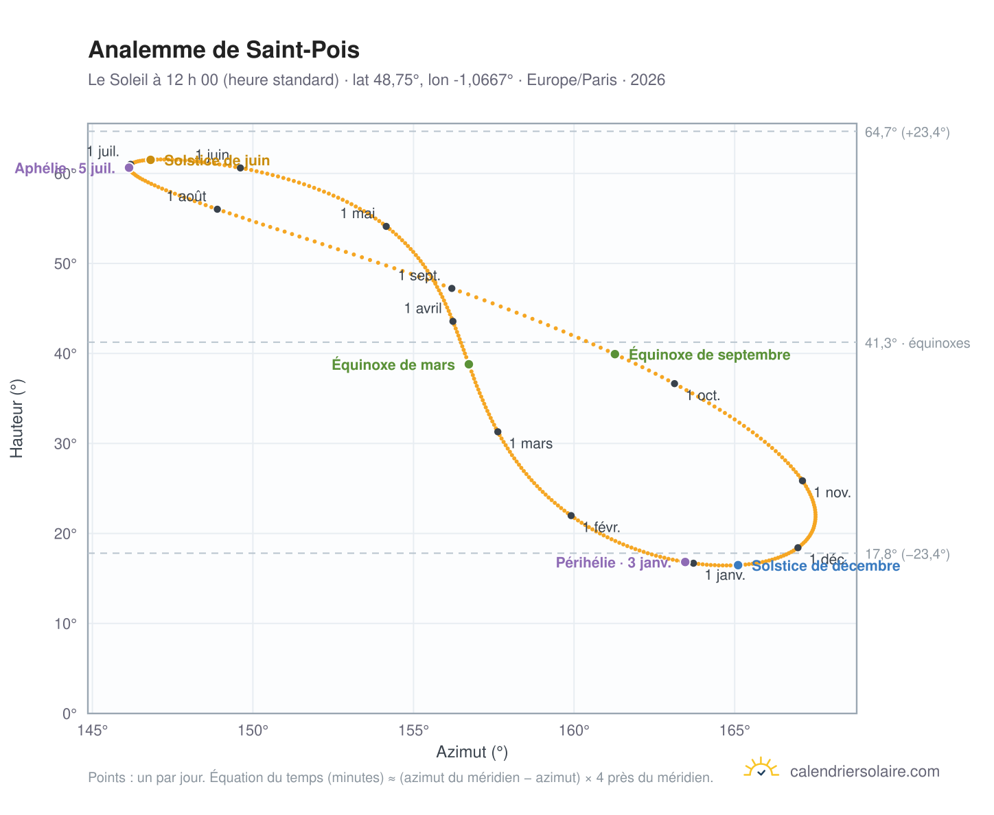 Carte de l’analemme de Saint-Pois : le Soleil à 12 h 00 (heure standard) au fil de l’année
