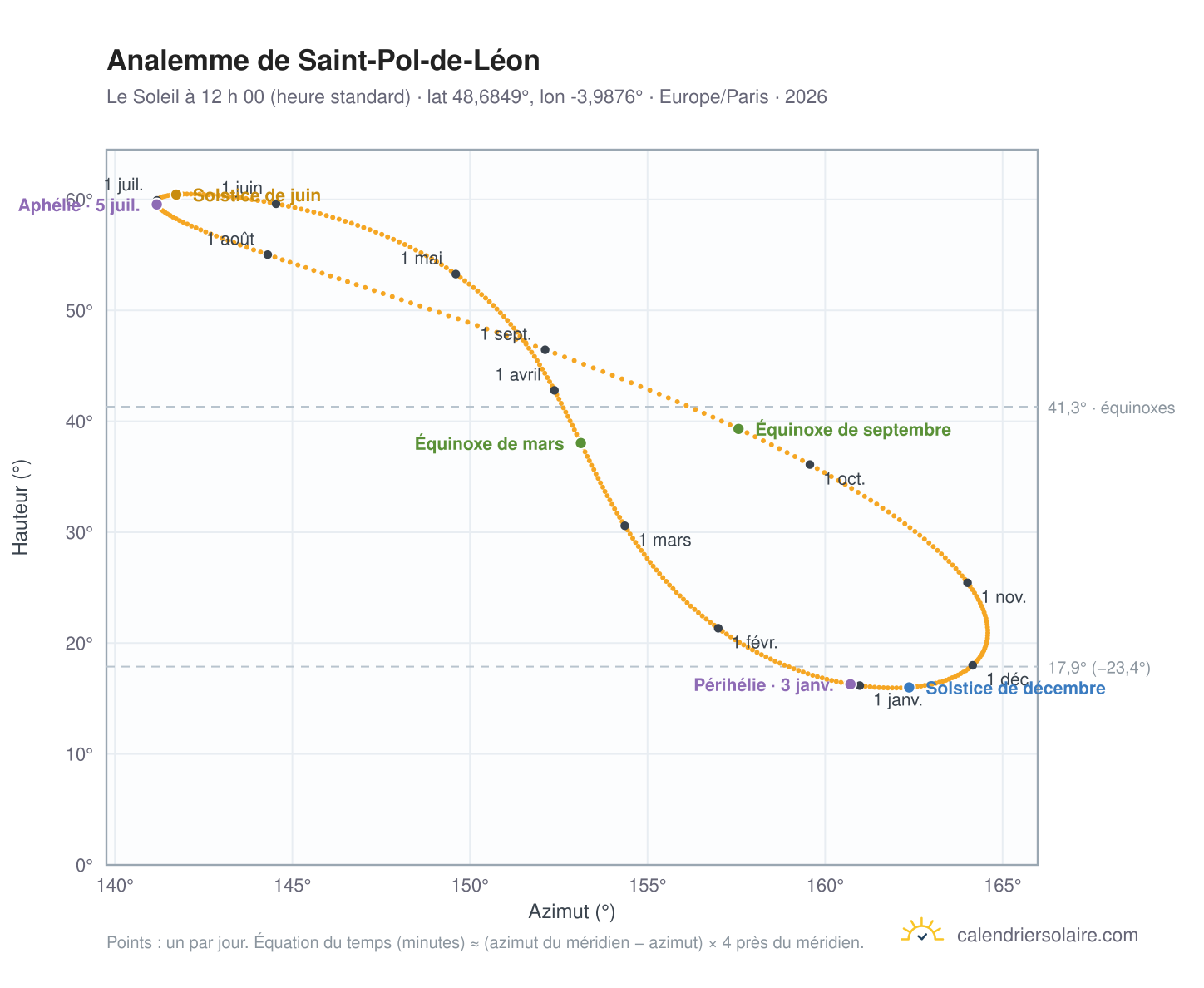 Carte de l’analemme de Saint-Pol-de-Léon : le Soleil à 12 h 00 (heure standard) au fil de l’année