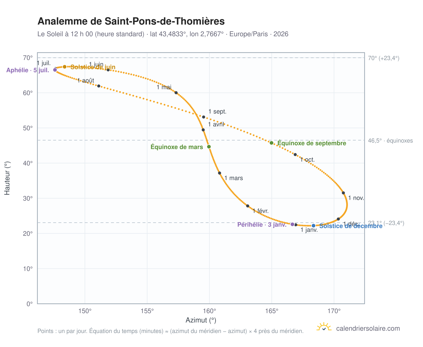 Carte de l’analemme de Saint-Pons-de-Thomières : le Soleil à 12 h 00 (heure standard) au fil de l’année