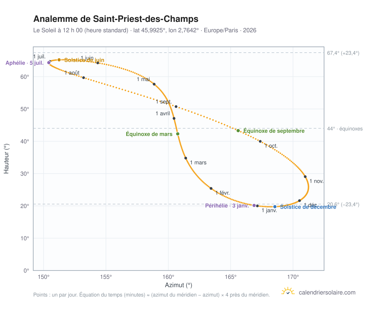 Carte de l’analemme de Saint-Priest-des-Champs : le Soleil à 12 h 00 (heure standard) au fil de l’année