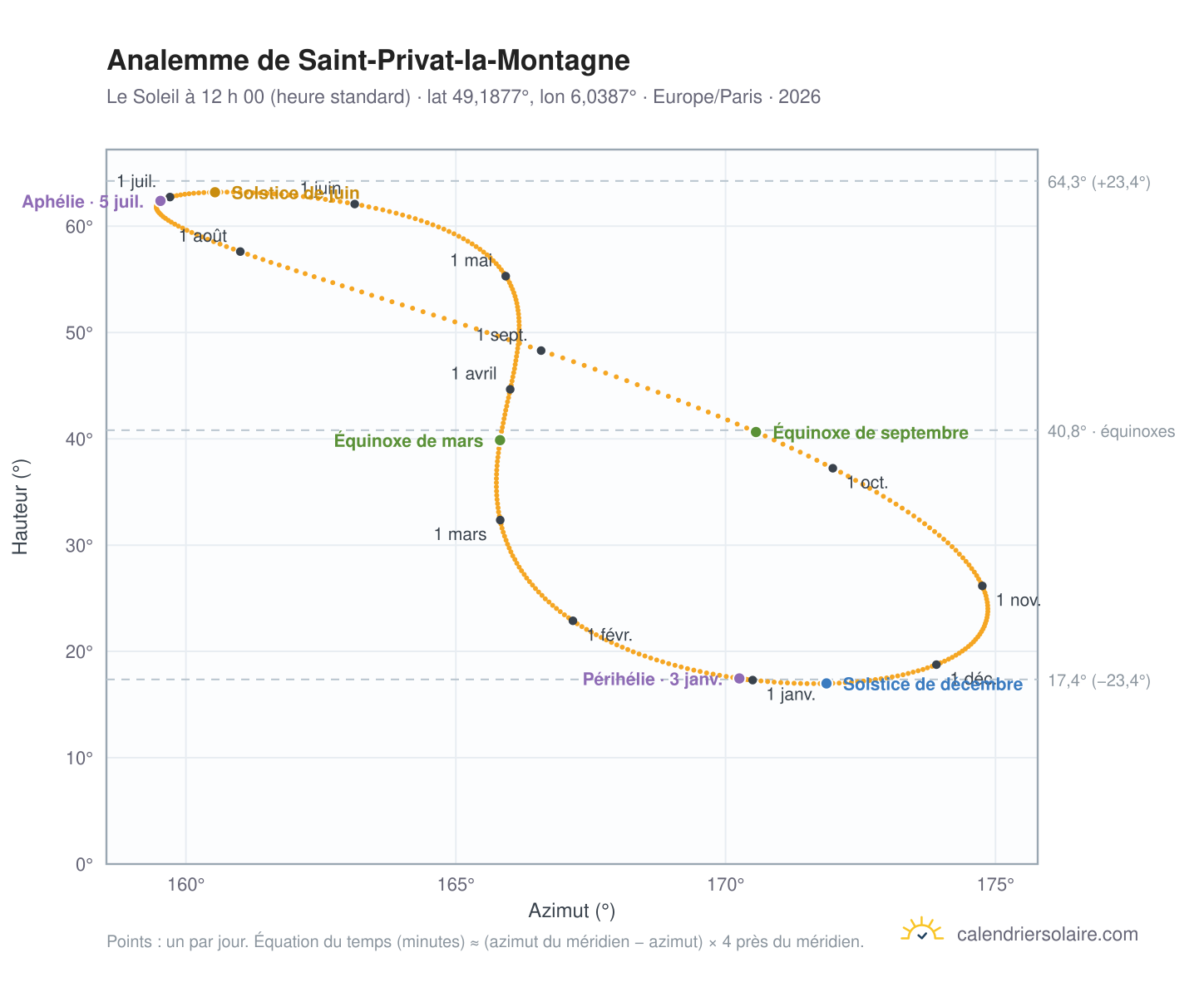 Carte de l’analemme de Saint-Privat-la-Montagne : le Soleil à 12 h 00 (heure standard) au fil de l’année