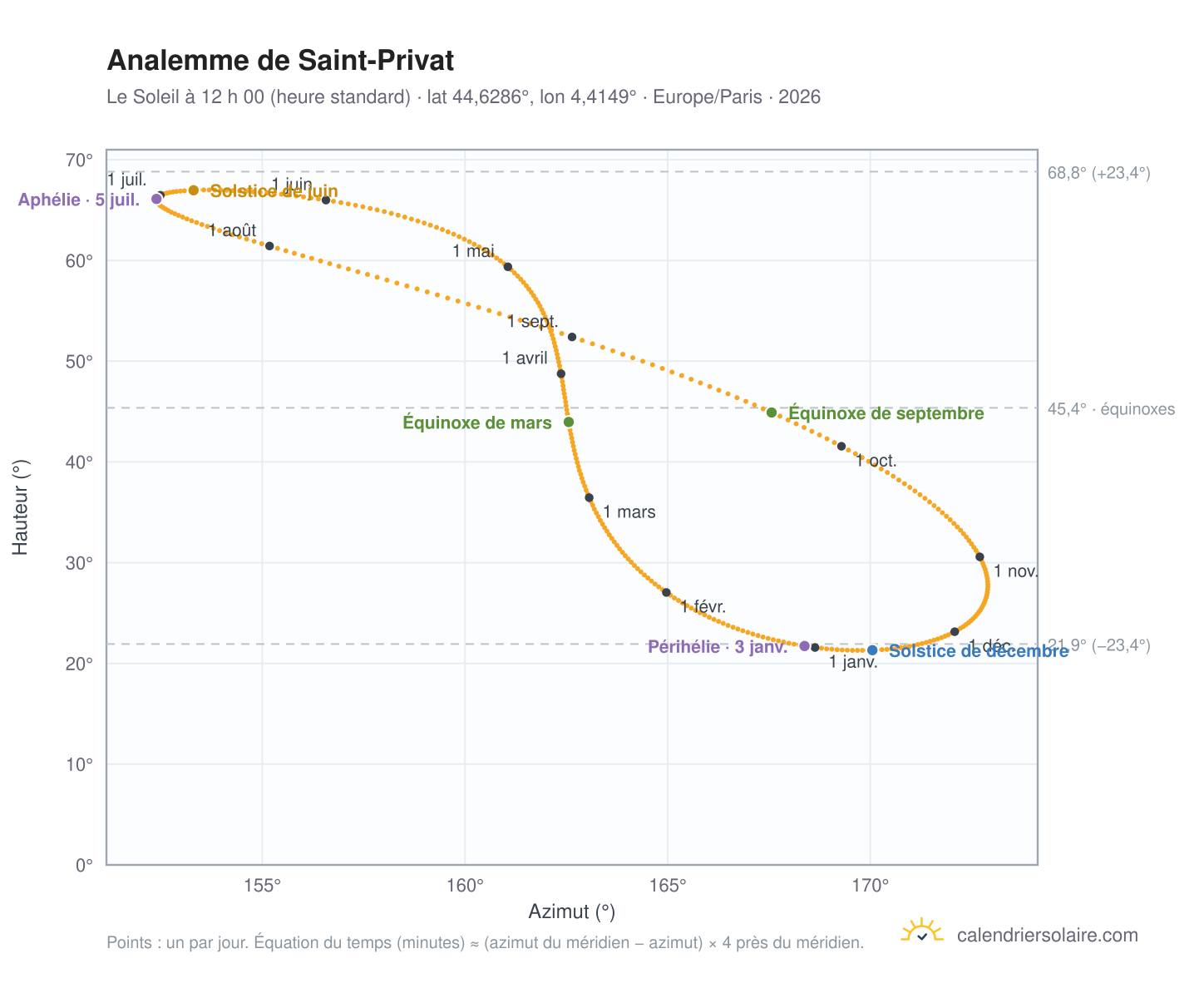 Carte de l’analemme de Saint-Privat : le Soleil à 12 h 00 (heure standard) au fil de l’année