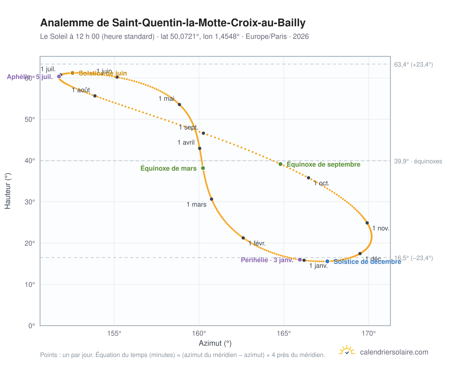 Carte de l’analemme de Saint-Quentin-la-Motte-Croix-au-Bailly : le Soleil à 12 h 00 (heure standard) au fil de l’année