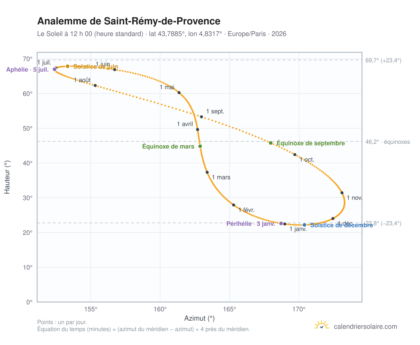 Carte de l’analemme de Saint-Rémy-de-Provence : le Soleil à 12 h 00 (heure standard) au fil de l’année