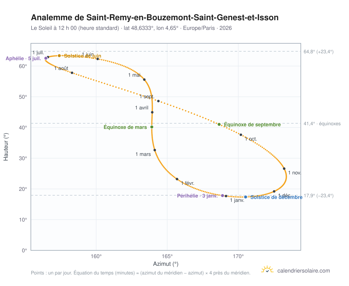 Carte de l’analemme de Saint-Remy-en-Bouzemont-Saint-Genest-et-Isson : le Soleil à 12 h 00 (heure standard) au fil de l’année